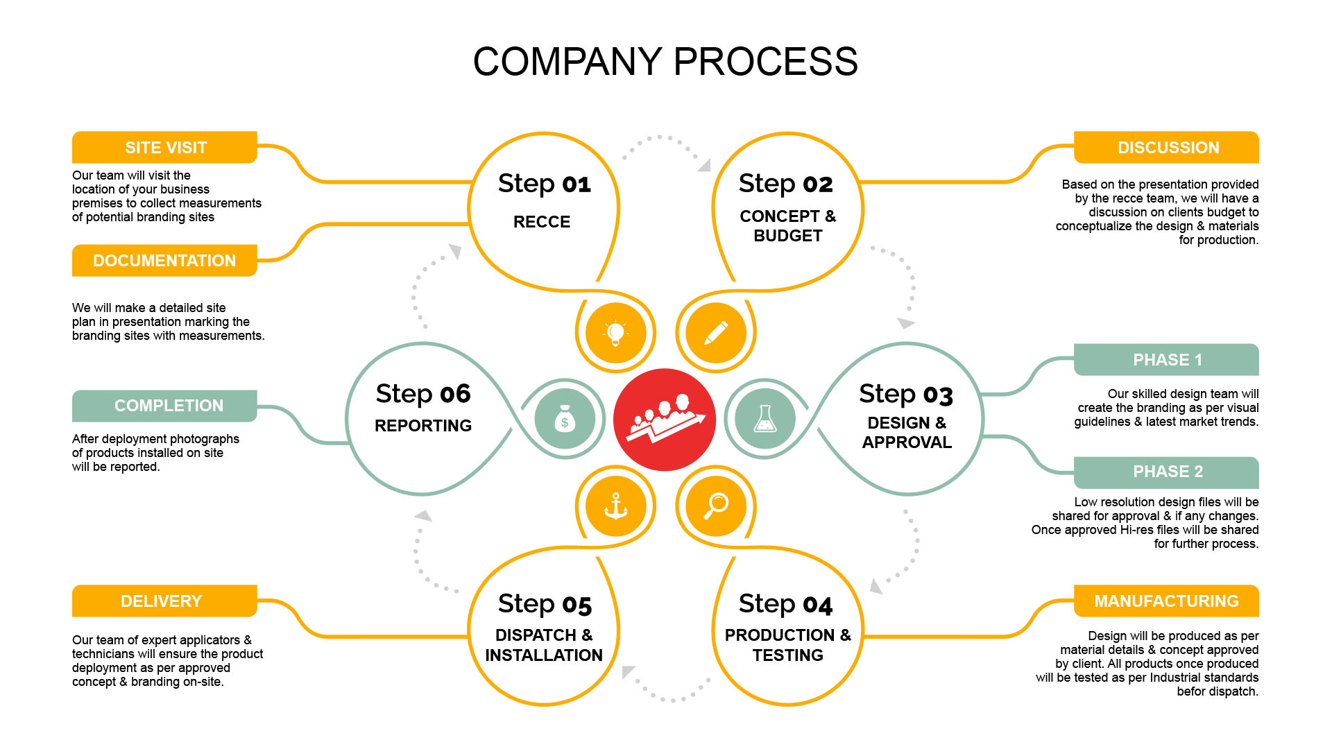 , Company Process